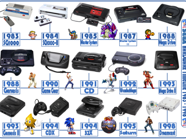 SEGA (Master System, MegaDrive, SegaCD, GameGear, Dreamcast)