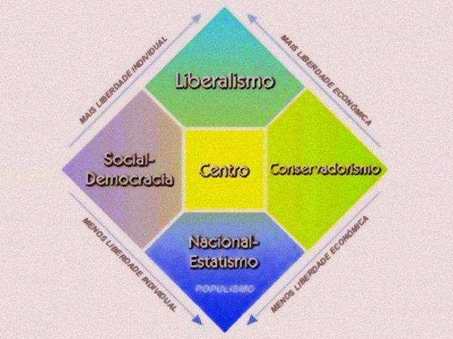 Qual sua ideologia política?