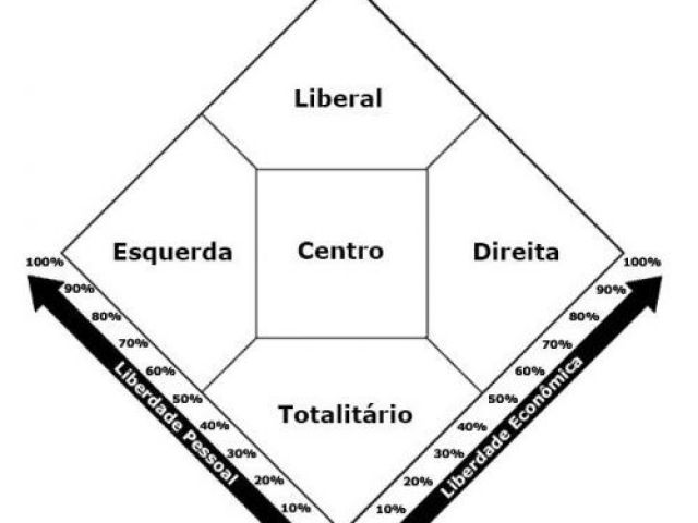Qual sua ideologia político-econômica?