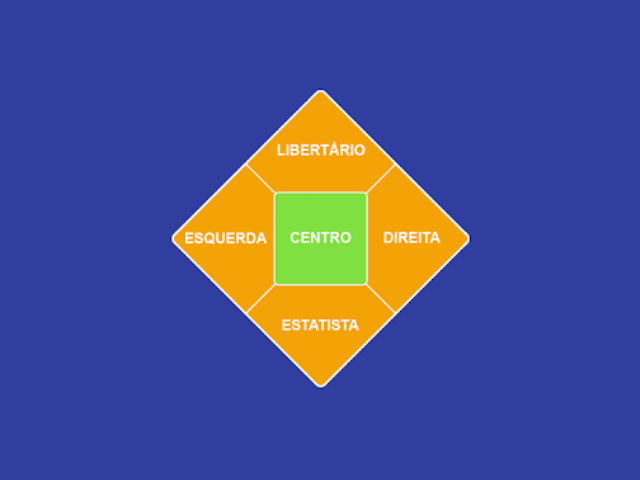 Qual Sua IDEOLOGIA Política? (Social/econômica)