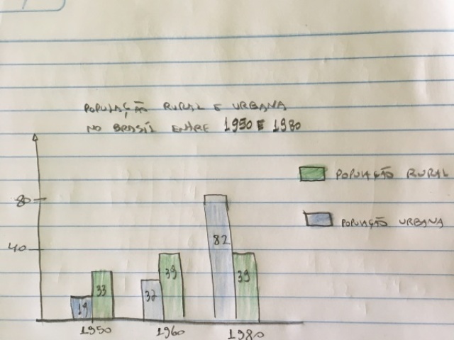 População Rural e Urbana no Brasil entre 1950 e 1980.