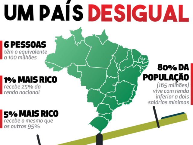 Desigualdade social.