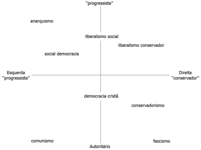 Qual ideologia política/econômica melhor te define?