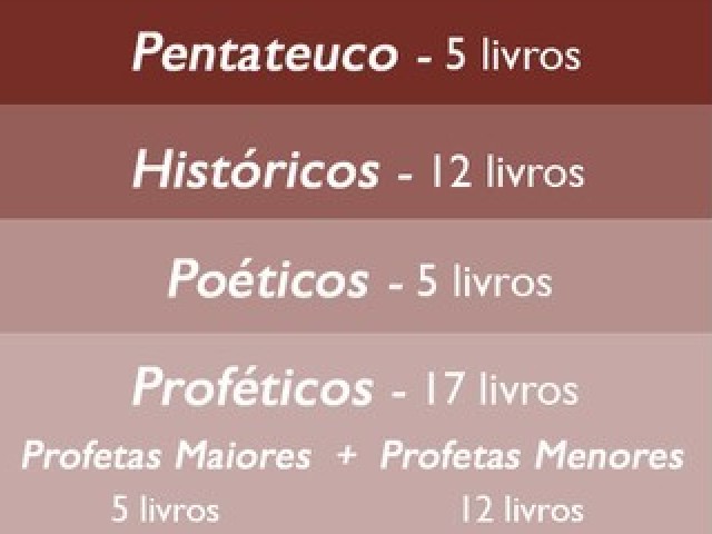 Deus nos fala através da historia do povo de Israel. Antigo testamento.