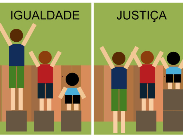 Igualdade e justiça são conceitos contrários, pois impor pagamento de tributos igual para pessoas com condições econômicas diferentes, por exemplo, pode ser injusto.