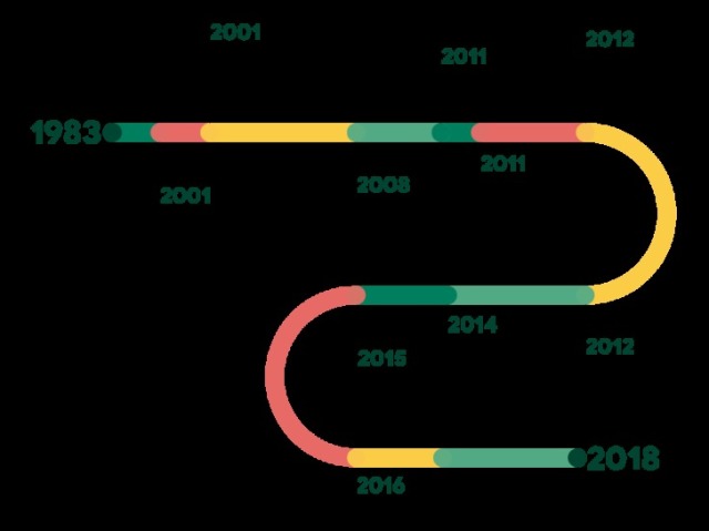 um histograma é um gráfico de linhas que mostra uma ordem cronológica de fatos historicos como na imagem a cima