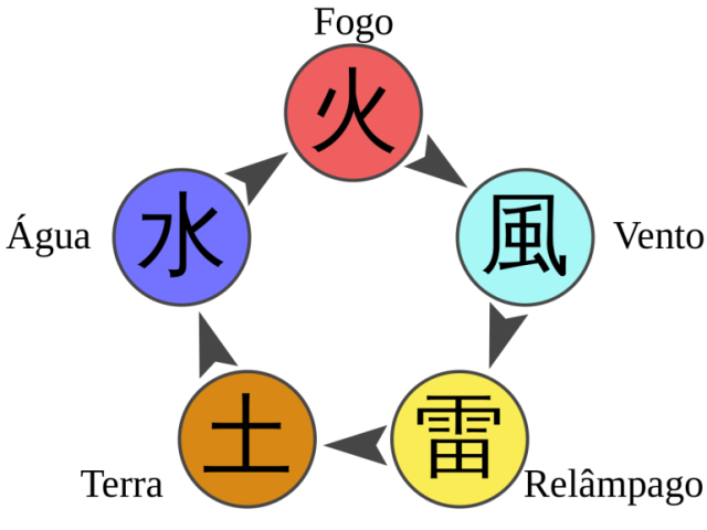 Qual sua naturalidade de chakra?