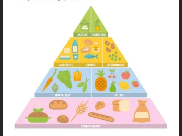 No topo da pirâmide estão os alimentos que precisam ser consumidos em menor porção.