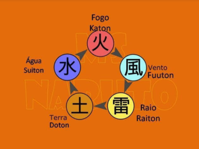 Qual seria seu elemento em Naruto?