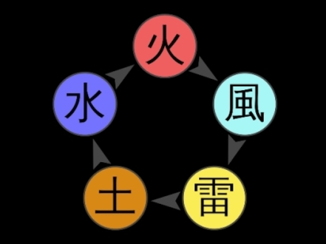 Naruto: Qual é seu elemento de chakra?