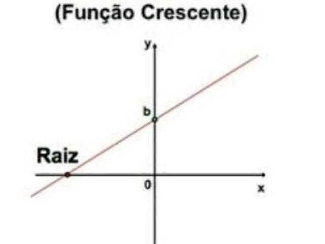 Uma reta crescente se a aceleração for positiva.