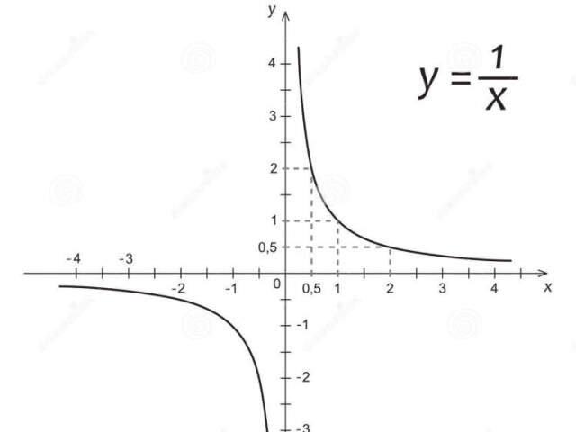 Uma hipérbole, se a aceleração for positiva ela é desenhada somente no primeiro quadrante. Porém , se a celeraçao for negatina o gráfico ficará definido somente no terceiro quadrante.