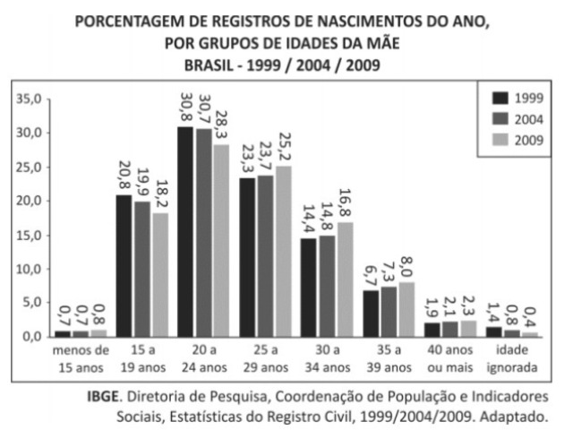 média das mães das crianças nascidas em 1999 foi menor que 21 anos.