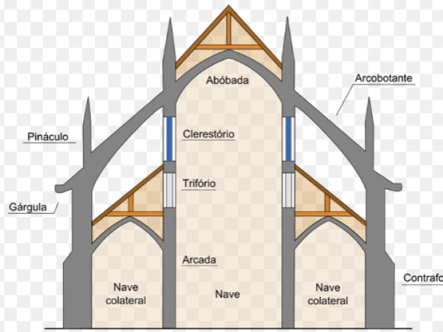 construção em forma de meio arco erguida em igrejas de estilo gótico