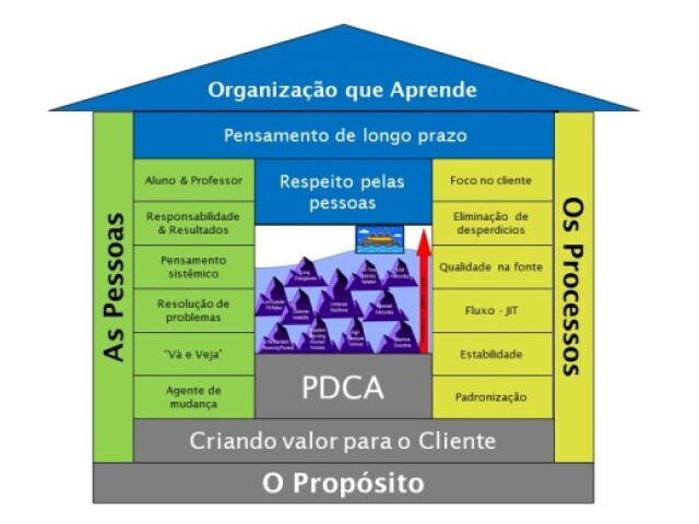 Uma organização que aprende resolve problemas e gera melhorias