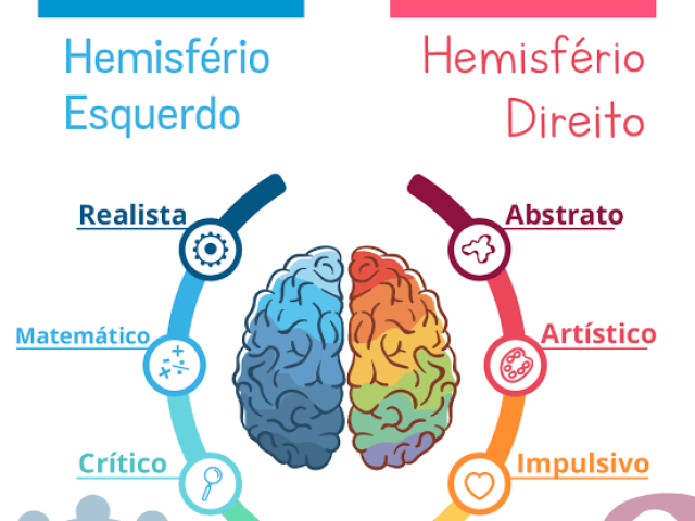 Qual lado do cérebro você utiliza mais?