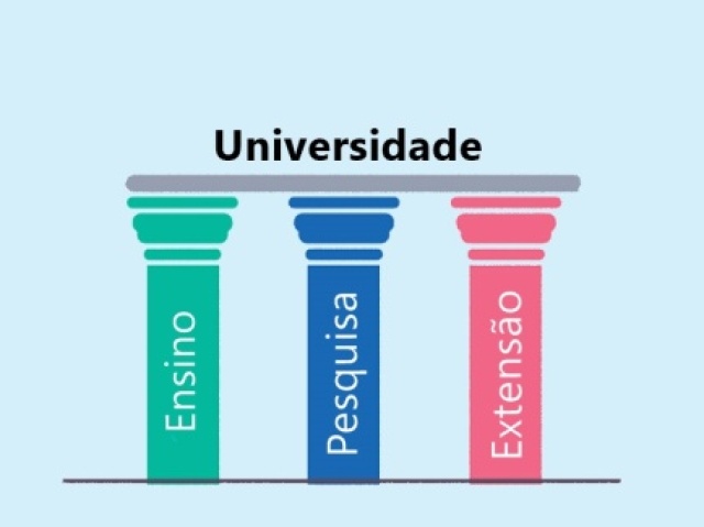 Um dos pilares da universidade junto com o ensino e a pesquisa