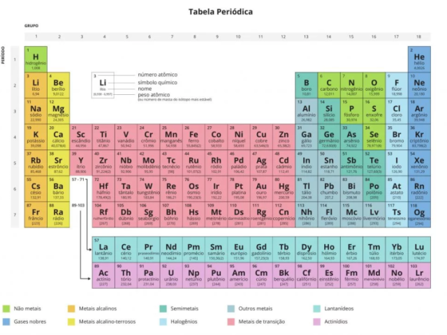 Tabela periódica