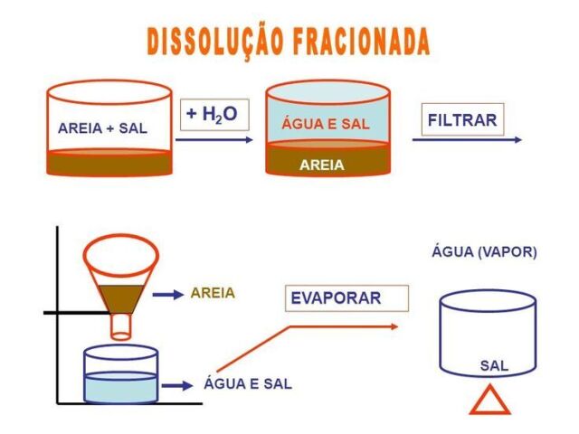 Para separar sólidos, um dos compostos é dissolvido em um líquido.
(todas estão corretas, mas clique aqui)