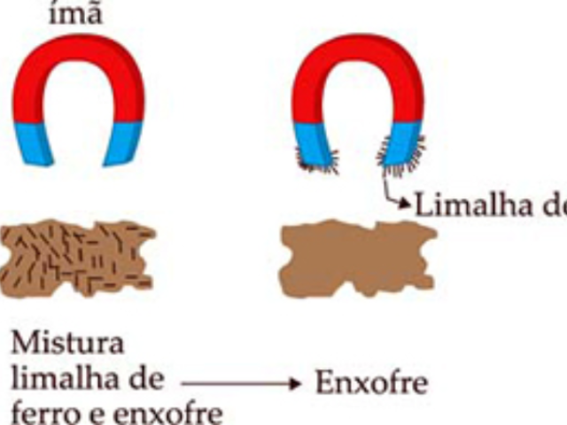 Imantação (separação magnética): um dos sólidos é atraído por um imã.