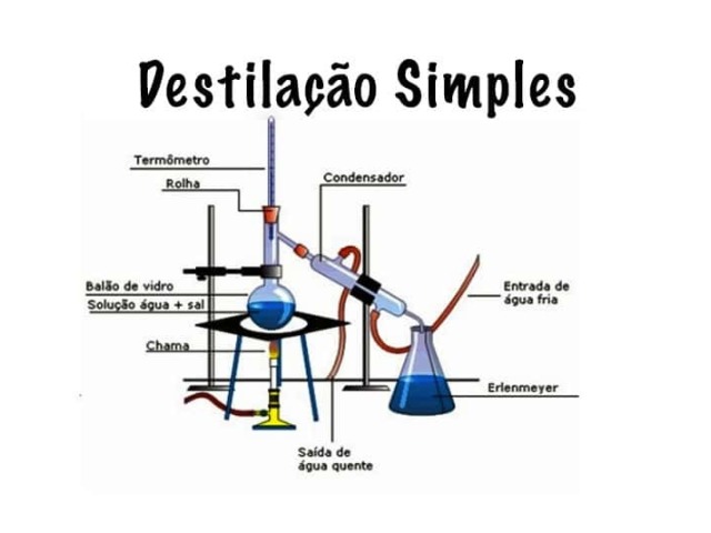 Para sólidos com líquidos: a mistura é aquecida, e logo depois o líquido evaporado é condensado e recolhido em outro frasco.