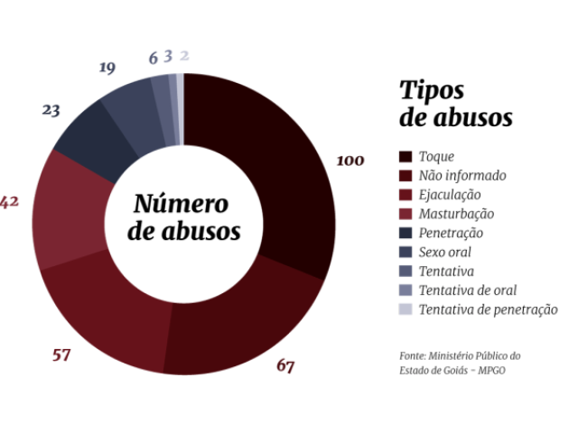 * Na forma de ABUSO SEXUAL, que é a utilização de uma criança ou um adolescente, por um adulto ou mesmo adolescente, para a prática de qualquer natureza sexual.
* Ou na forma de EXPLORAÇÃO SEXUAL, que se caracteriza pela utilização sexual de crianças e adolescentes, com a intenção de lucro ou troca, seja financeira ou de qualquer outra espécie, em redes de prostituição, pornografia, tráfico ou turismo sexual. (Fonte: Fórum Catarinense Pelo Fim da Violência e da Exploração Sexual Infanto-Juvenil).
Também em ambiente virtual acontece o crime.