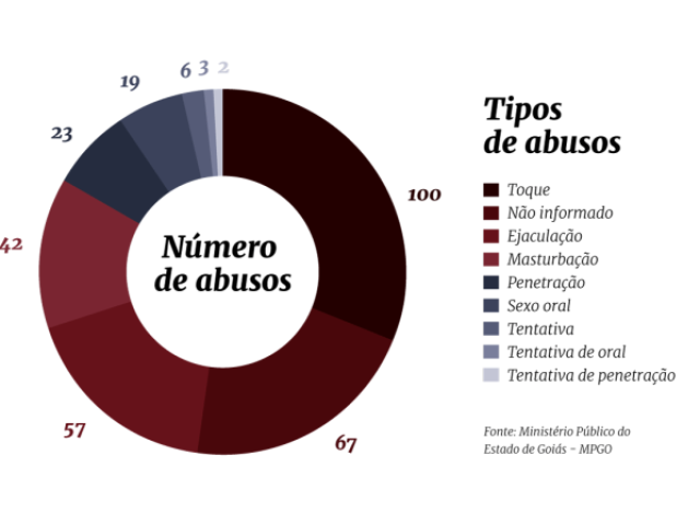 * Na forma de ABUSO SEXUAL, que é a utilização de uma criança ou um adolescente, por um adulto ou mesmo adolescente, para a prática de qualquer natureza sexual. 

* Ou na forma de EXPLORAÇÃO SEXUAL, que se caracteriza pela utilização sexual de crianças e adolescentes, com a intenção de lucro ou troca, seja financeira ou de qualquer outra espécie, em redes de prostituição, pornografia, tráfico ou turismo sexual. (Fonte: Fórum Catarinense Pelo Fim da Violência e da Exploração Sexual Infanto-Juvenil).