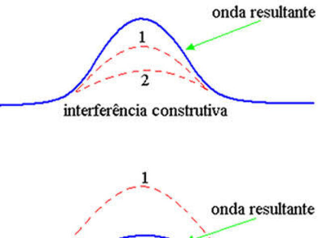 Interferência