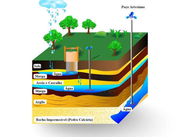 Água q contém embaixo da terra e retirada da superfície.