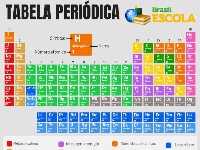 tabela periodica TODA