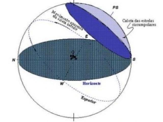 Observando a trajetória aparente das estrelas na
região próxima ao polo celeste sul