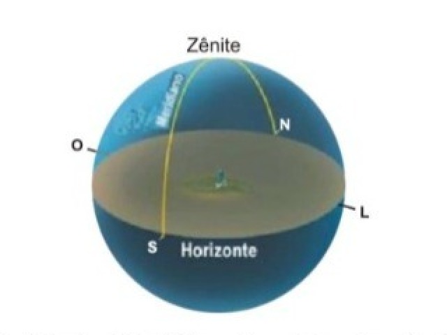 Analisando um astro que cruza o meridiano astronômico local, onde a sombra projetada por uma haste vertical
terá o menor comprimento