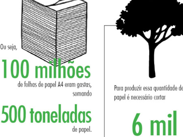 Se uma árvore é capaz de dar vida a 10 mil dessas folhas, isso significa que para produzir uma folha de papel é necessário 1/10.000 de árvore.