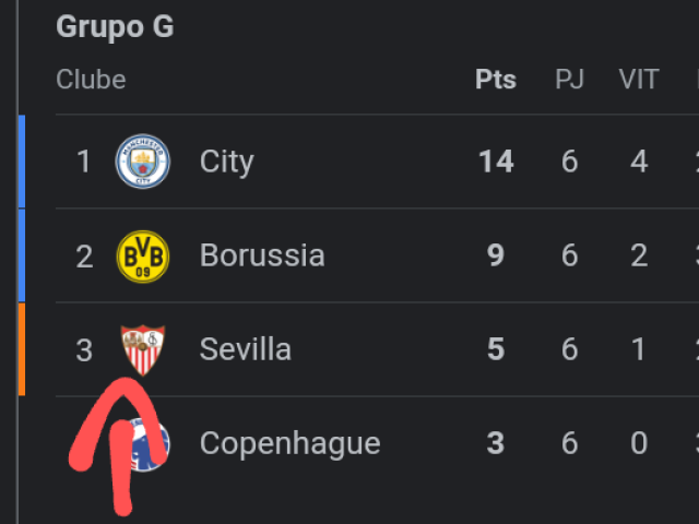 Ficar Em 3 No Seu Grupo Da Champions League