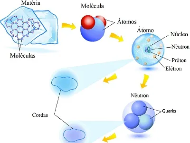 Teoria das Cordas