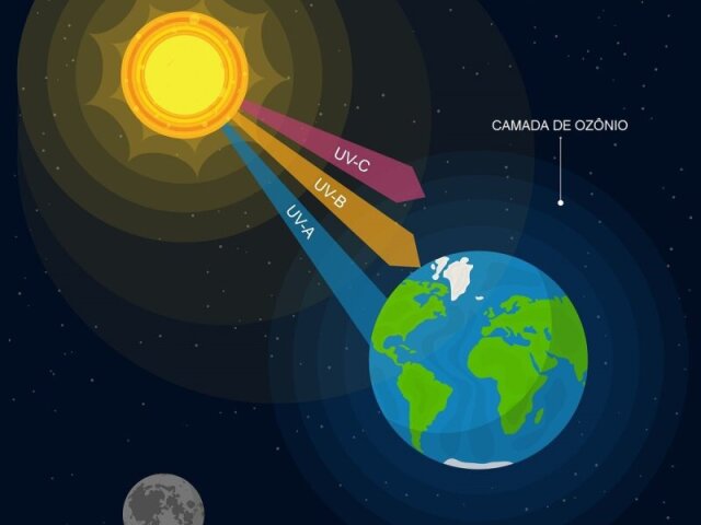 radiação solar