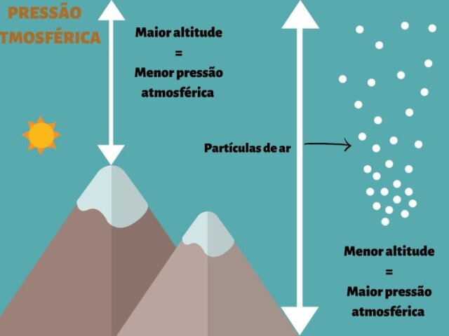 pressão atmosférica